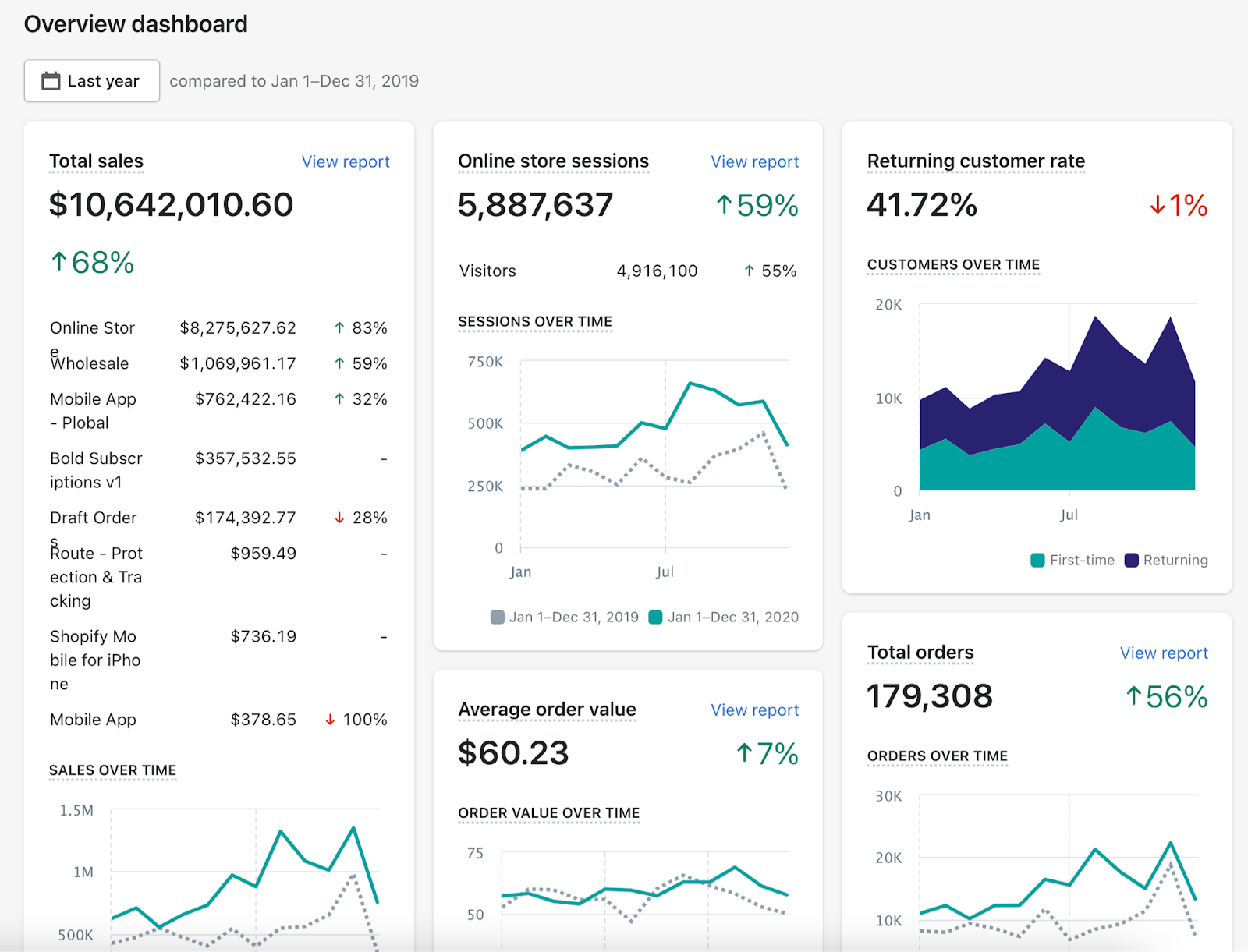 how-we-grew-10-6m-revenue-in-2020