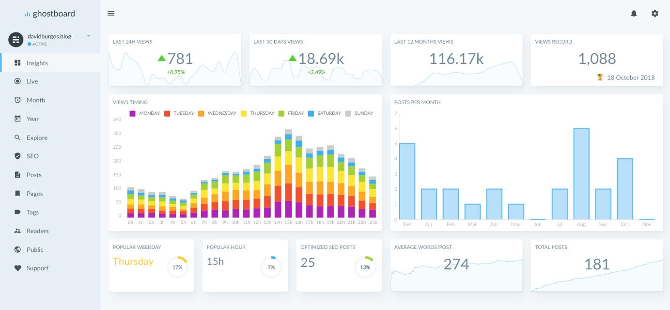 i-spent-all-my-savings-developing-a-ghostboard-analytics-tool