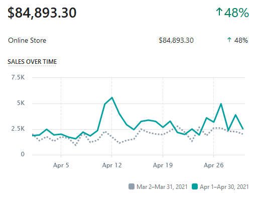 how-we-doubled-our-monthly-revenue-to-85k