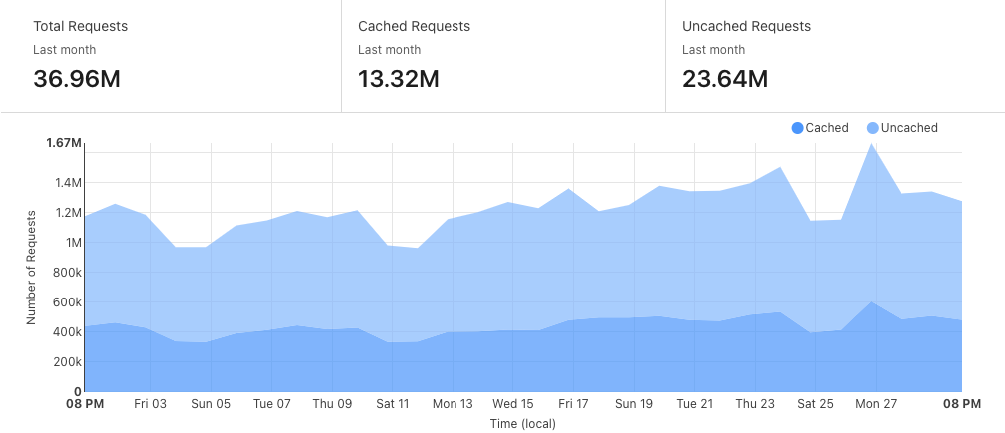 i-built-a-28k-year-and-350k-users-url-shortener-side-hustle