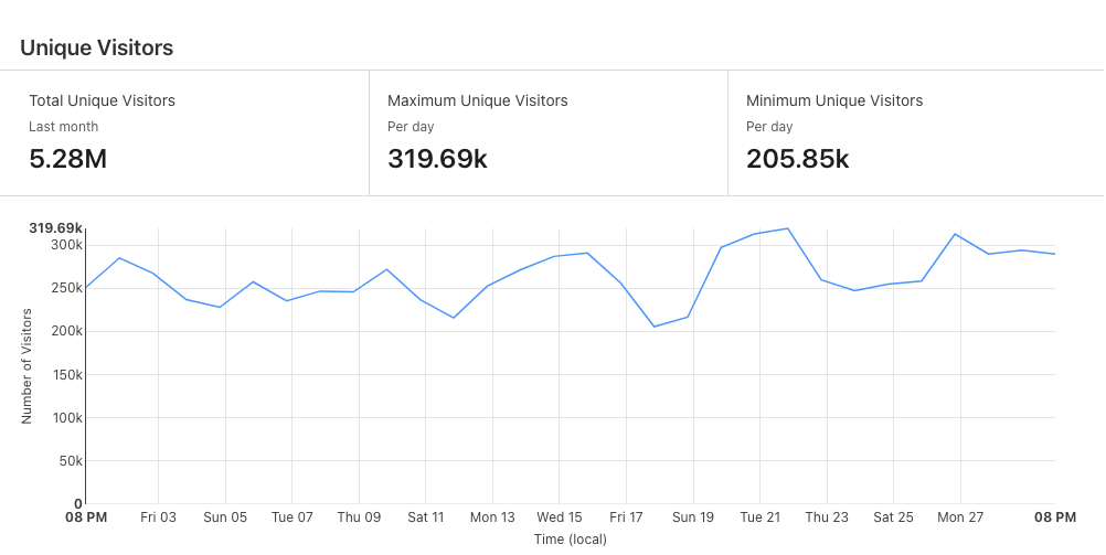 i-built-a-28k-year-and-350k-users-url-shortener-side-hustle