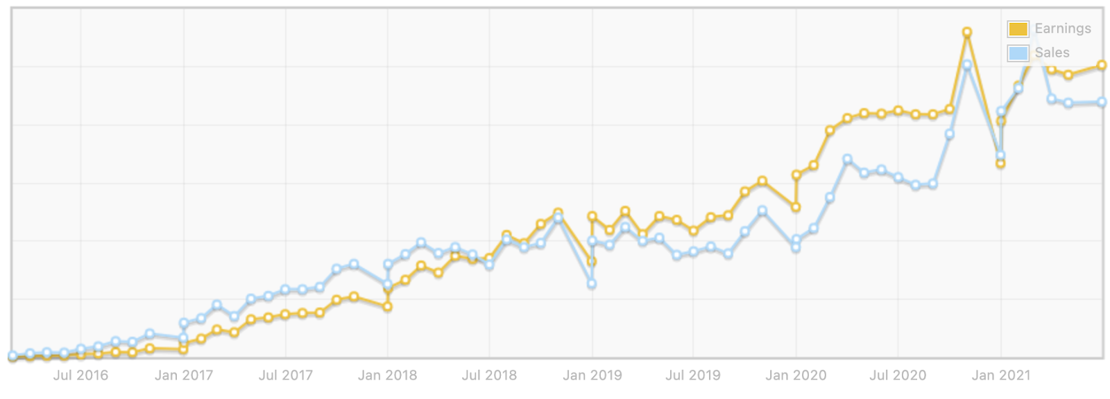 we-quit-our-jobs-and-now-we-make-1-2m-year-developing-wordpress-woocommerce-plugins