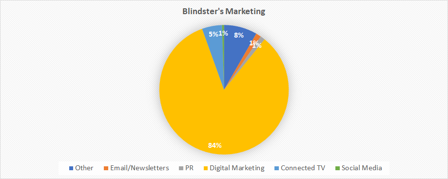 i-built-a-36m-year-ecommerce-selling-window-blinds