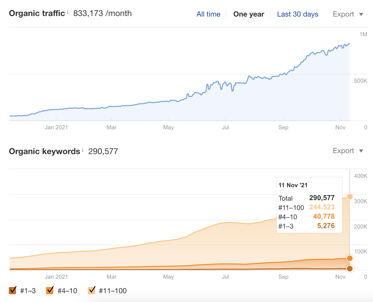 I built an online word counter tool that makes 20k month google s