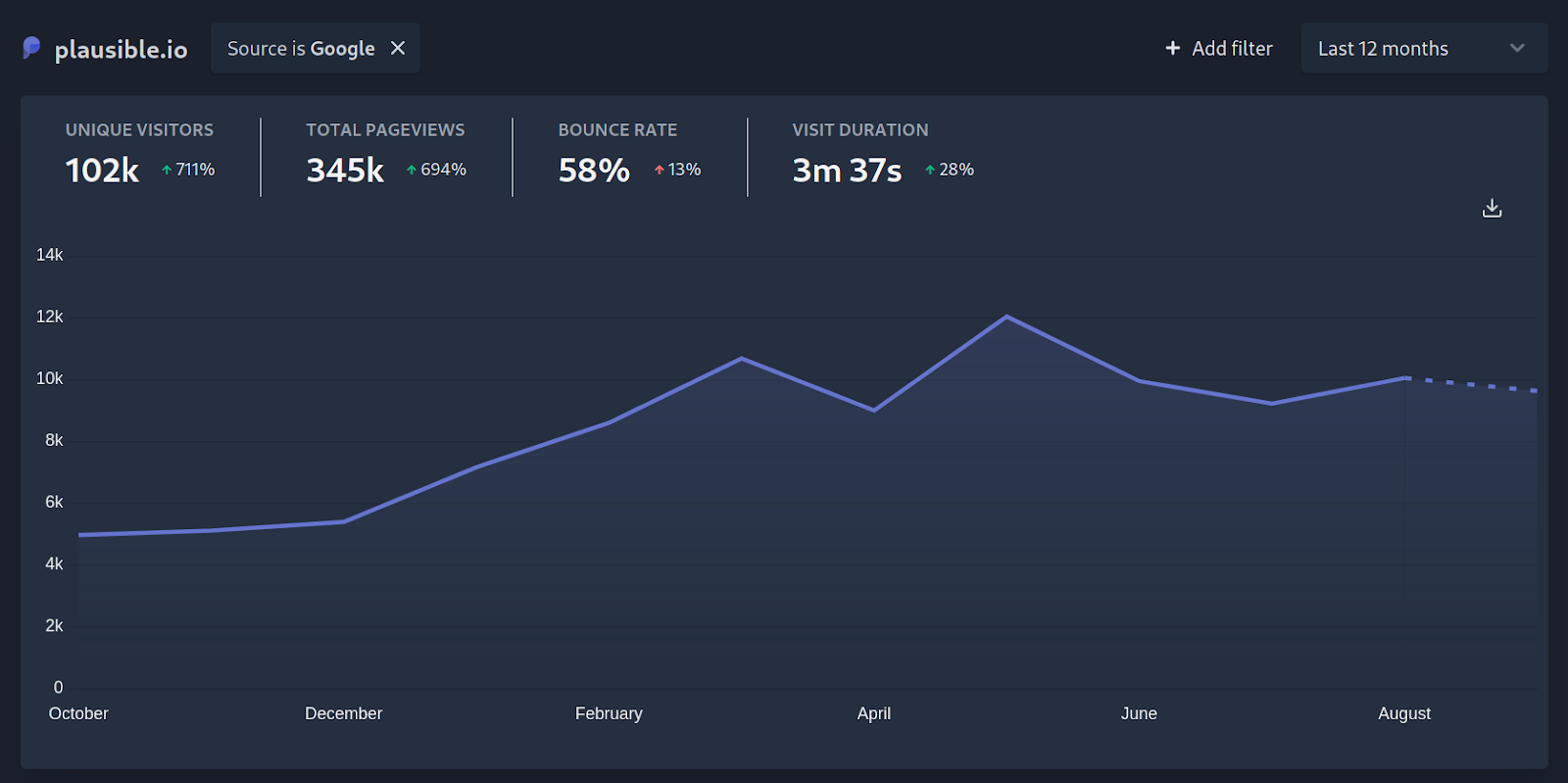 how-we-ve-grown-from-4k-to-38k-mrr