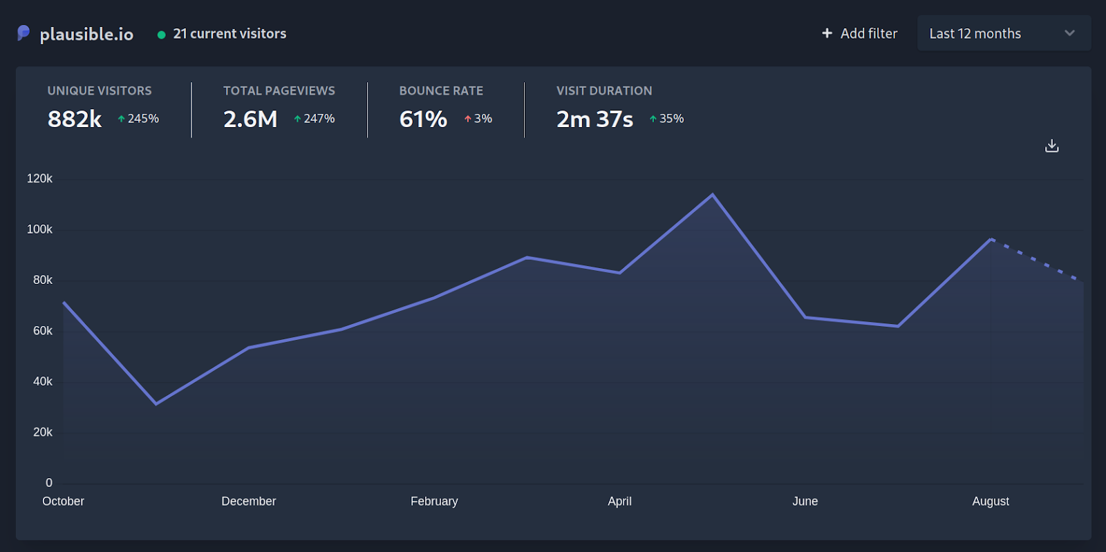 how-we-ve-grown-from-4k-to-38k-mrr