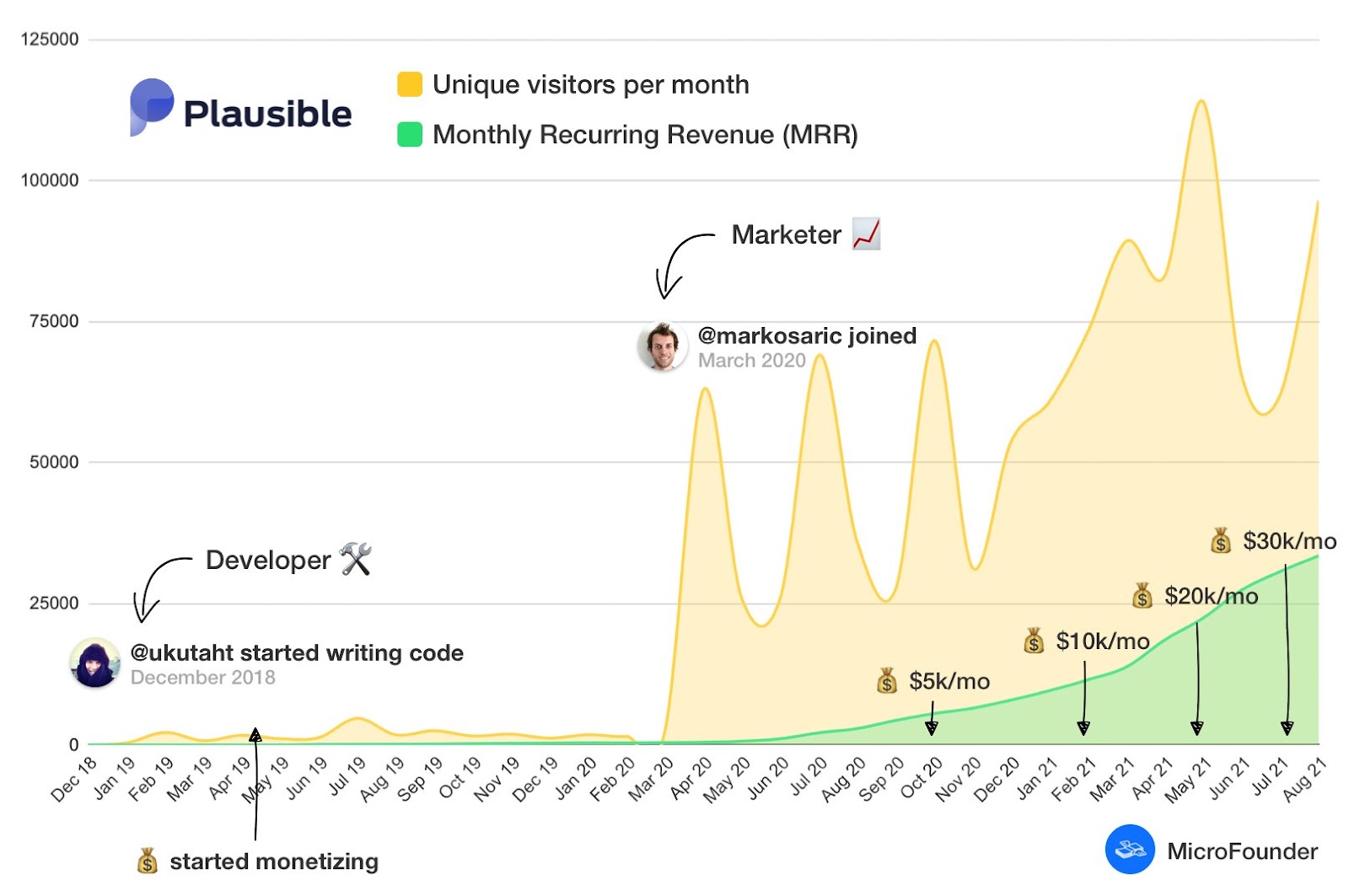how-we-ve-grown-from-4k-to-38k-mrr