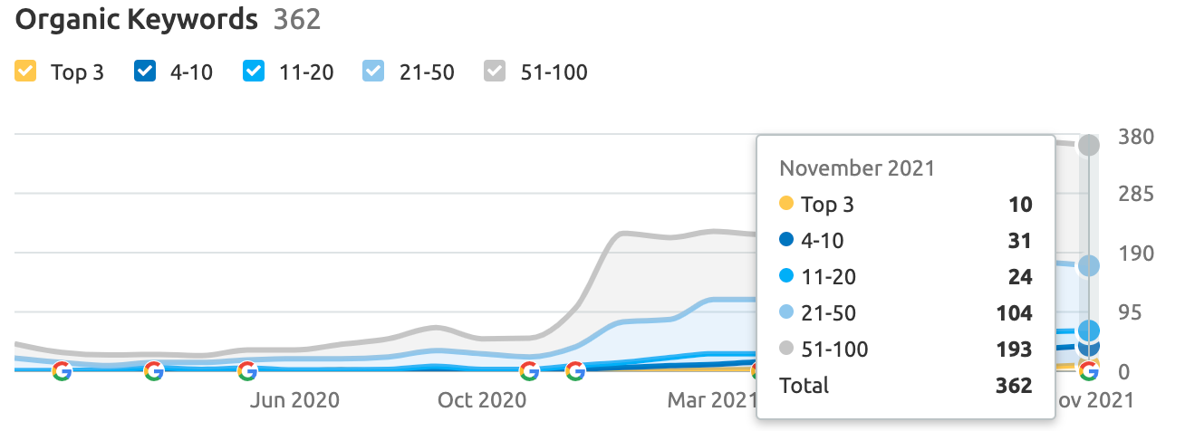 how-we-started-a-514k-year-content-curation-agency-with-just-35-from-india