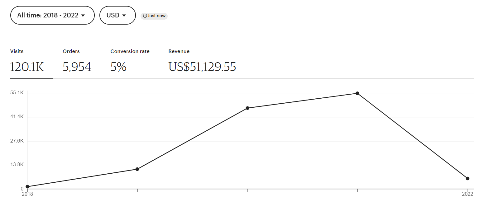 started-an-etsy-shop-selling-resume-which-makes-30k-year