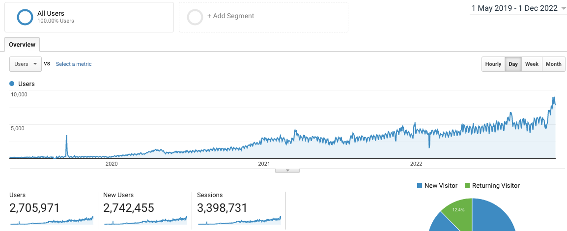 increasing