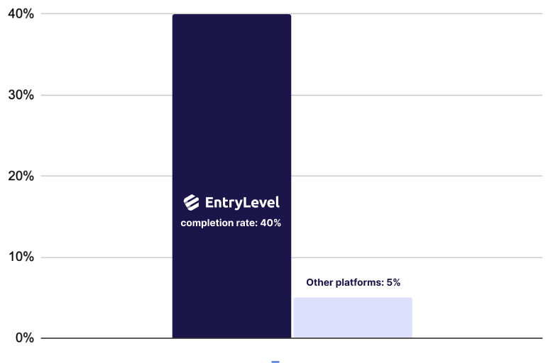 entrylevel