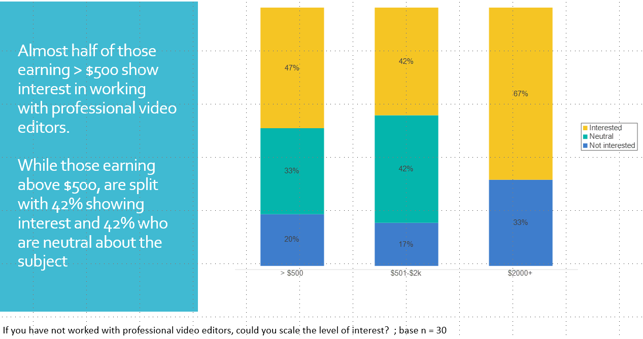 ...2/3 of high earning influencers showed interest in video editing service.