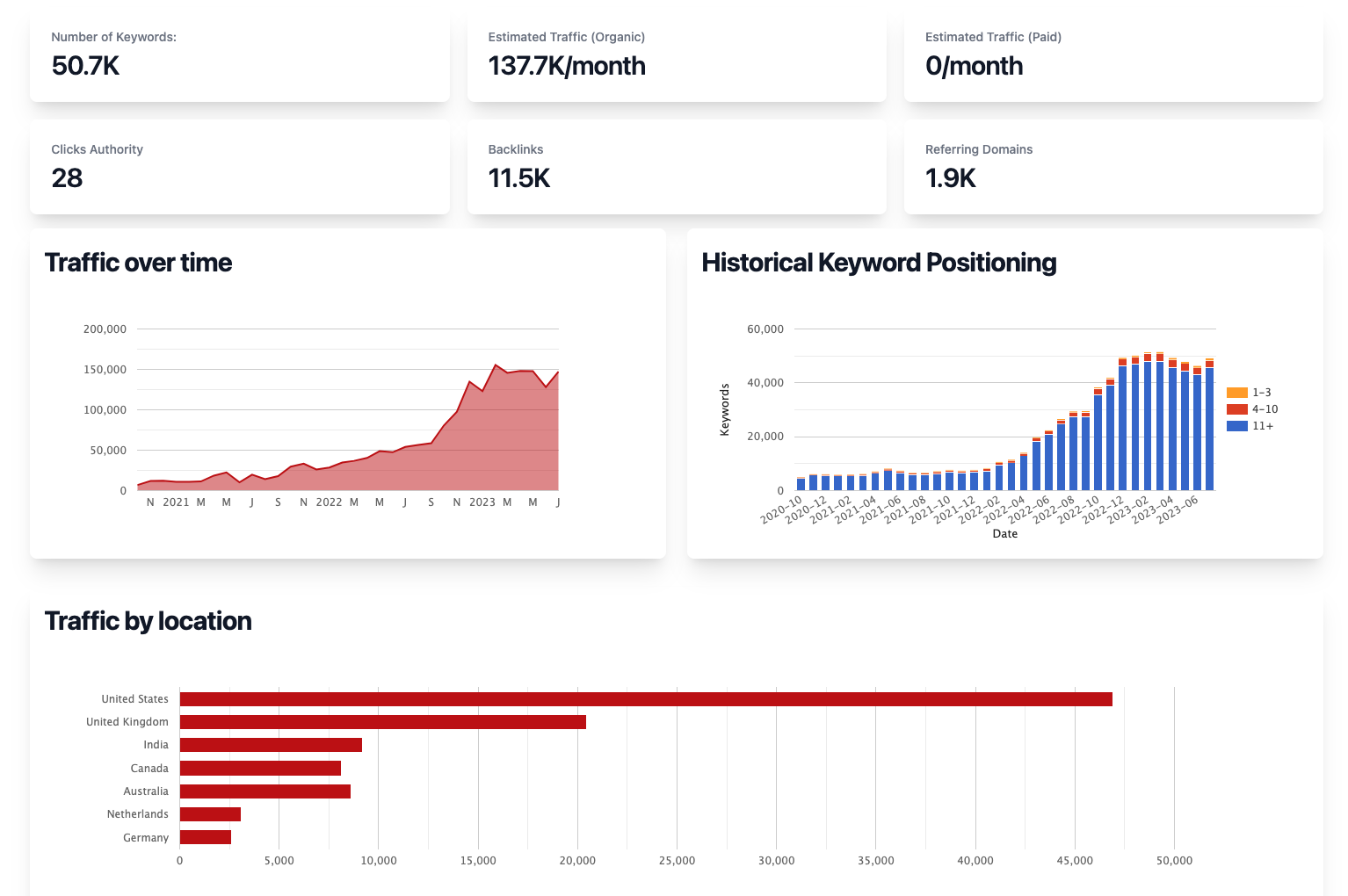 your-affordable-seo-data-tool-clicks-so